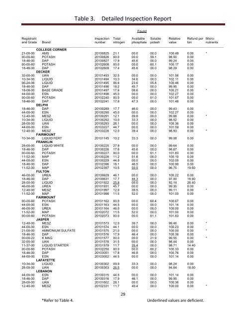 Inspection of Commercial Fertilizers 2010 January 1 through ...