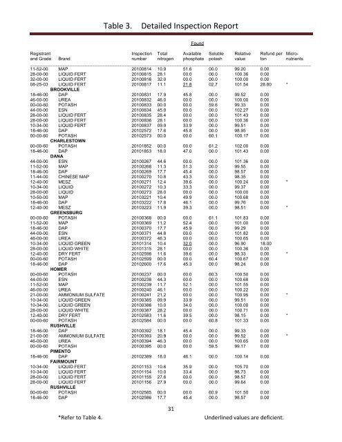 Inspection of Commercial Fertilizers 2010 January 1 through ...