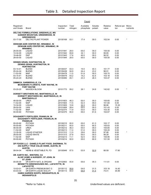 Inspection of Commercial Fertilizers 2010 January 1 through ...