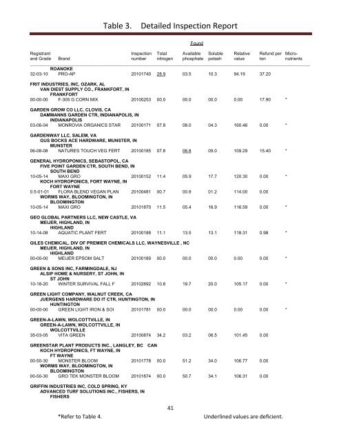 Inspection of Commercial Fertilizers 2010 January 1 through ...