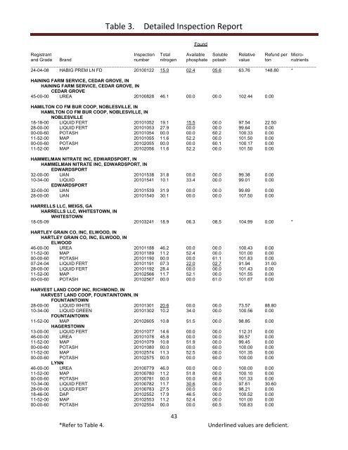 Inspection of Commercial Fertilizers 2010 January 1 through ...