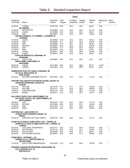 Inspection of Commercial Fertilizers 2010 January 1 through ...