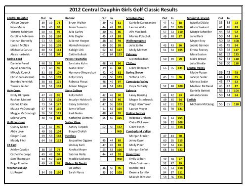 Central Dauphin Girls Golf Classic Individual Results by Rank