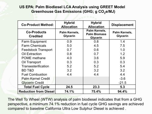 Palm Oil: A Success Story in Green Technology Innovations