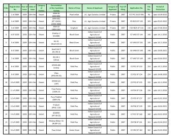 List of Registered Varieties Certificate issued upto dated