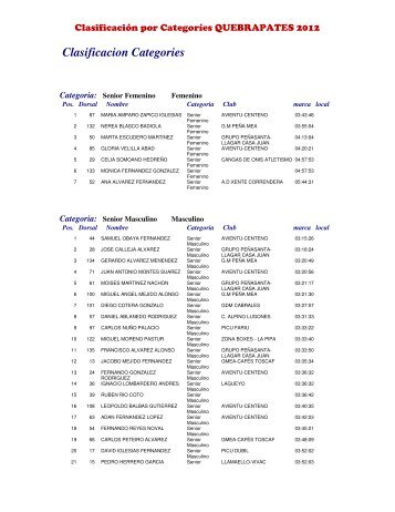 Clasificacion Categories - Quebrapates Peña Mea