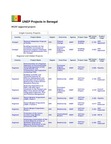 UNEP Projects in Senegal - GRID Africa GeoPortal - UNEP