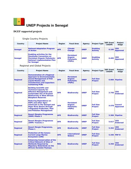 UNEP Projects in Senegal - GRID Africa GeoPortal - UNEP