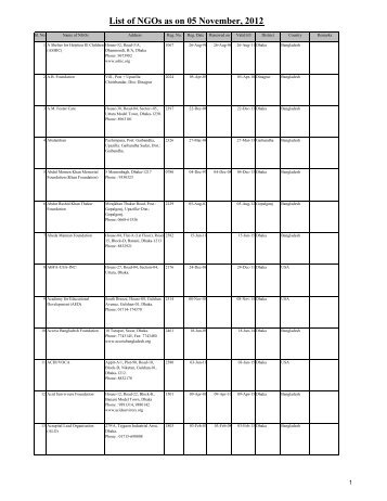 List of NGOs (Upto November 05, 2012)