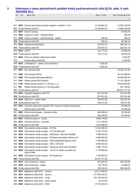 ZÃVÄREÄNÃ ÃÄET ZLÃNSKÃHO KRAJE ZA ROK 2009 - ZlÃ­nskÃ½ kraj