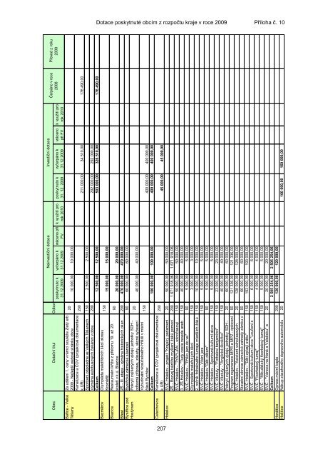 ZÃVÄREÄNÃ ÃÄET ZLÃNSKÃHO KRAJE ZA ROK 2009 - ZlÃ­nskÃ½ kraj