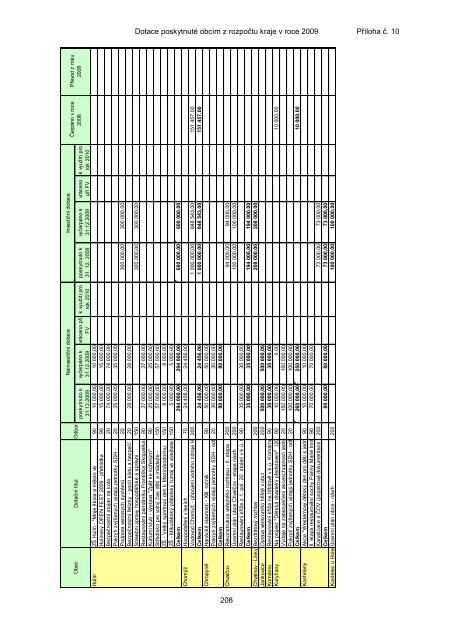 ZÃVÄREÄNÃ ÃÄET ZLÃNSKÃHO KRAJE ZA ROK 2009 - ZlÃ­nskÃ½ kraj