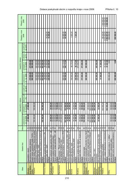 ZÃVÄREÄNÃ ÃÄET ZLÃNSKÃHO KRAJE ZA ROK 2009 - ZlÃ­nskÃ½ kraj