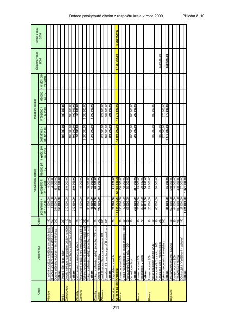 ZÃVÄREÄNÃ ÃÄET ZLÃNSKÃHO KRAJE ZA ROK 2009 - ZlÃ­nskÃ½ kraj