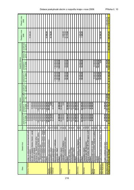 ZÃVÄREÄNÃ ÃÄET ZLÃNSKÃHO KRAJE ZA ROK 2009 - ZlÃ­nskÃ½ kraj