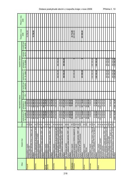 ZÃVÄREÄNÃ ÃÄET ZLÃNSKÃHO KRAJE ZA ROK 2009 - ZlÃ­nskÃ½ kraj