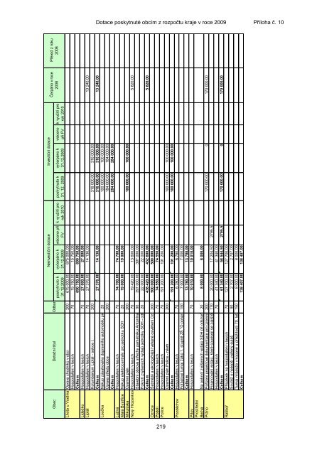 ZÃVÄREÄNÃ ÃÄET ZLÃNSKÃHO KRAJE ZA ROK 2009 - ZlÃ­nskÃ½ kraj