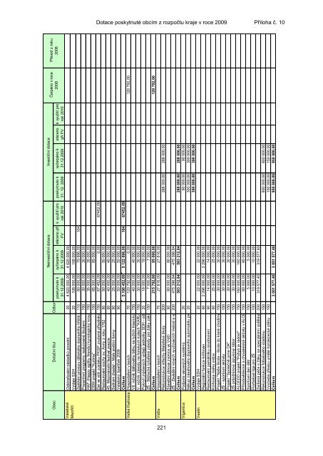 ZÃVÄREÄNÃ ÃÄET ZLÃNSKÃHO KRAJE ZA ROK 2009 - ZlÃ­nskÃ½ kraj