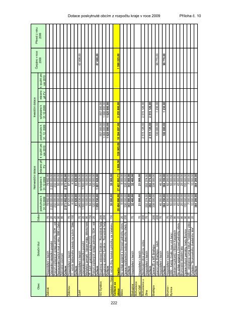 ZÃVÄREÄNÃ ÃÄET ZLÃNSKÃHO KRAJE ZA ROK 2009 - ZlÃ­nskÃ½ kraj