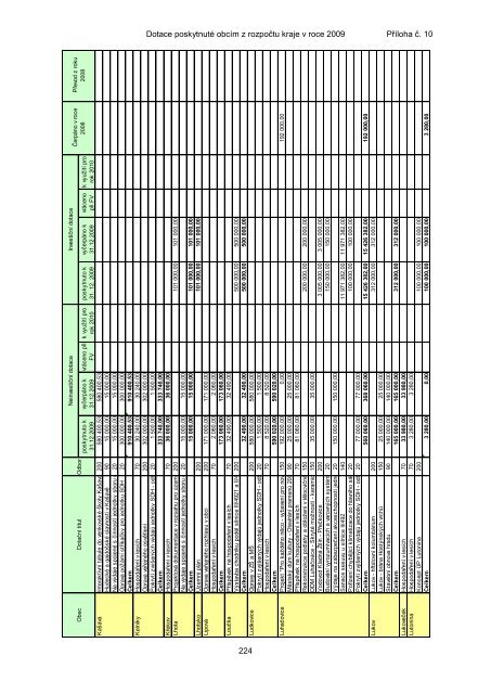 ZÃVÄREÄNÃ ÃÄET ZLÃNSKÃHO KRAJE ZA ROK 2009 - ZlÃ­nskÃ½ kraj