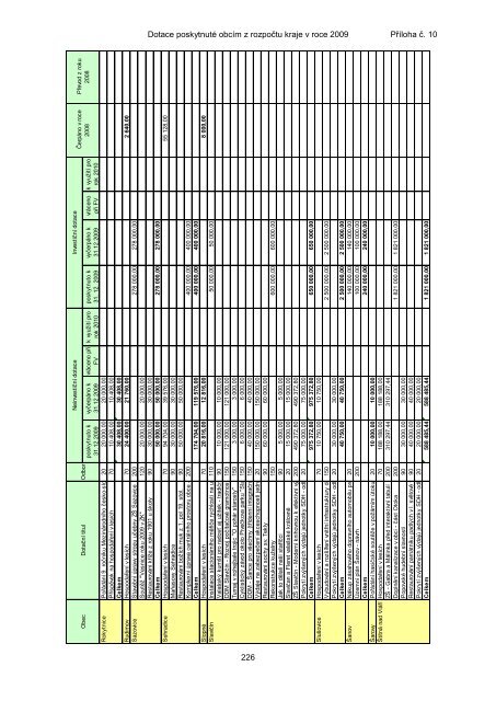 ZÃVÄREÄNÃ ÃÄET ZLÃNSKÃHO KRAJE ZA ROK 2009 - ZlÃ­nskÃ½ kraj