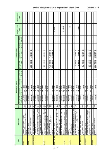 ZÃVÄREÄNÃ ÃÄET ZLÃNSKÃHO KRAJE ZA ROK 2009 - ZlÃ­nskÃ½ kraj