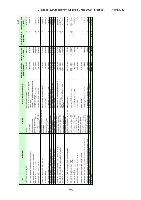 ZÃVÄREÄNÃ ÃÄET ZLÃNSKÃHO KRAJE ZA ROK 2009 - ZlÃ­nskÃ½ kraj