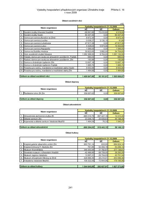 ZÃVÄREÄNÃ ÃÄET ZLÃNSKÃHO KRAJE ZA ROK 2009 - ZlÃ­nskÃ½ kraj