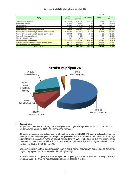 ZÃVÄREÄNÃ ÃÄET ZLÃNSKÃHO KRAJE ZA ROK 2009 - ZlÃ­nskÃ½ kraj