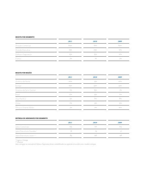 relatÃ³rio anual 2011 - Embraer