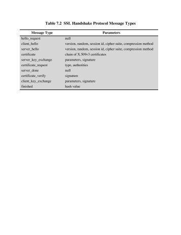 Table 7.2 SSL Handshake Protocol Message Types