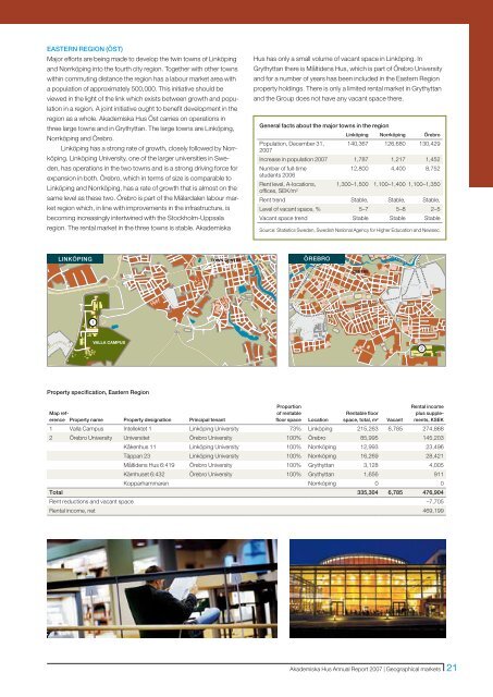 Akademiska Hus Annual Report