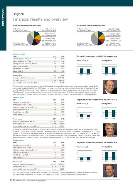 Akademiska Hus Annual Report