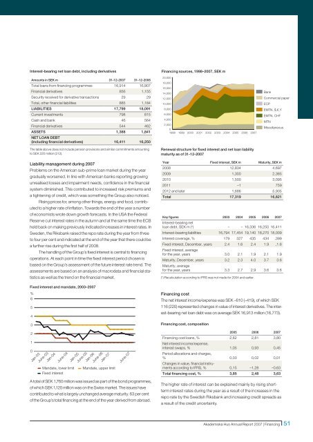 Akademiska Hus Annual Report