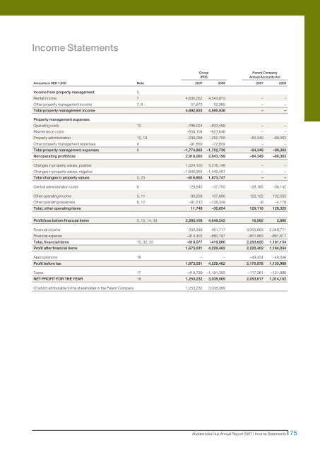 Akademiska Hus Annual Report