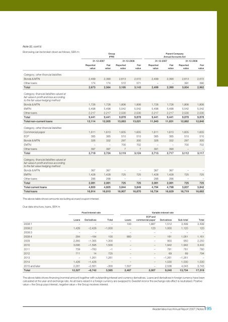 Akademiska Hus Annual Report