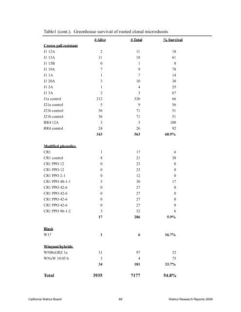 clonal propagation of walnut rootstock genotypes for genetic ...