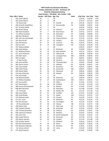 Marathon Overall Results - Rochester Marathon
