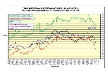 Oliesade: SAFEX graanpryse & in - Grain SA Home