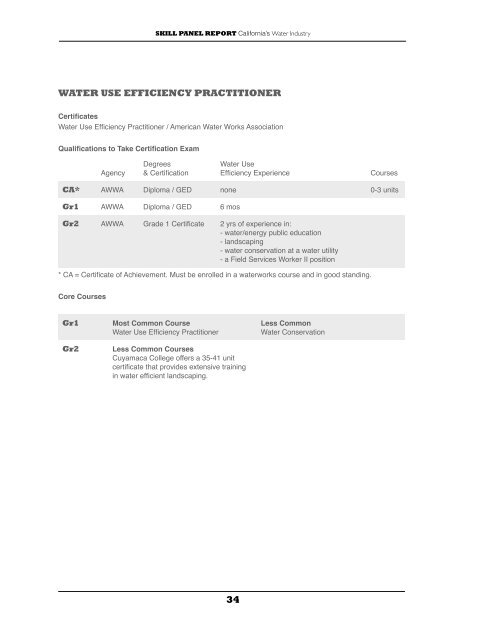 SKILL PANEL REPORT California's Water Industry - Cuyamaca ...