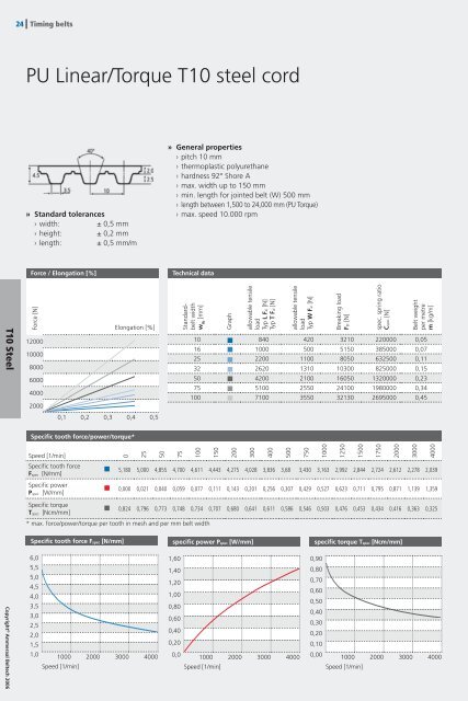 Timing Belts Catalogue