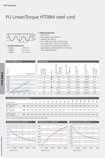 Timing Belts Catalogue