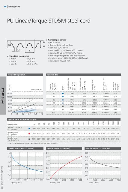 Timing Belts Catalogue