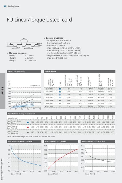 Timing Belts Catalogue