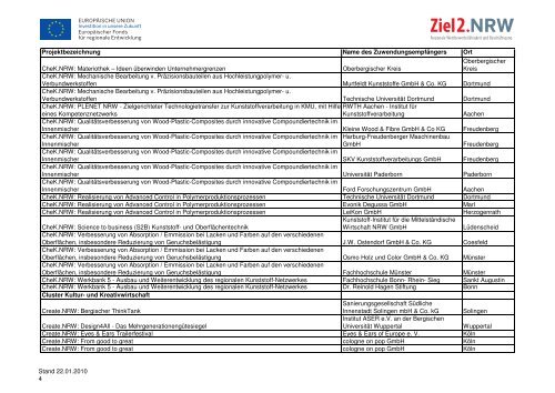 Bewilligungen aus Clusterwettbewerben im Rahmen ... - Ziel2.NRW
