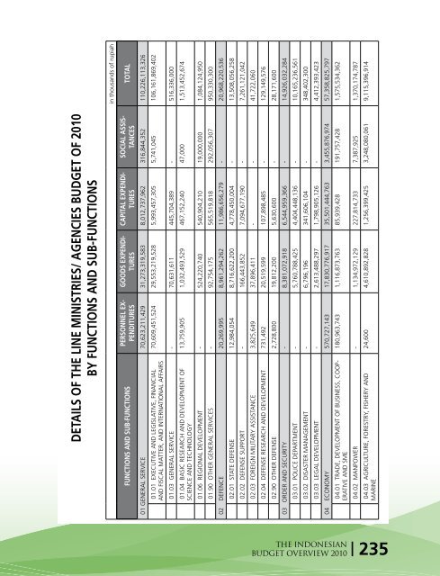 The Indonesian Budget Overview 2010 - Direktorat Jenderal ...