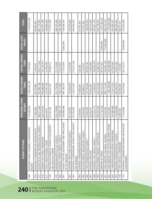 The Indonesian Budget Overview 2010 - Direktorat Jenderal ...