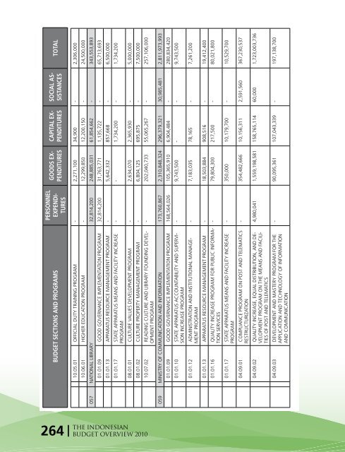 The Indonesian Budget Overview 2010 - Direktorat Jenderal ...