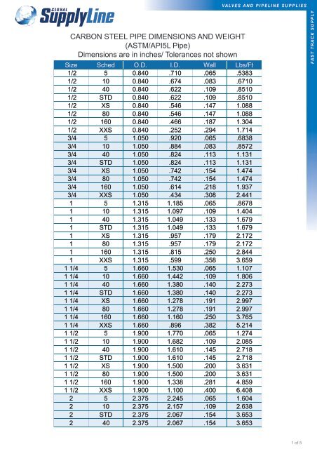 Carbon steel pipe dimensions and weight - Global Supply Line