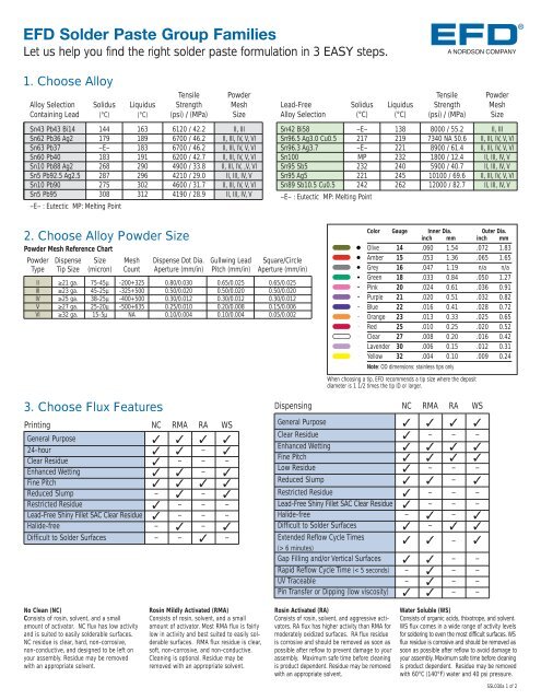 Solder Alloy Chart